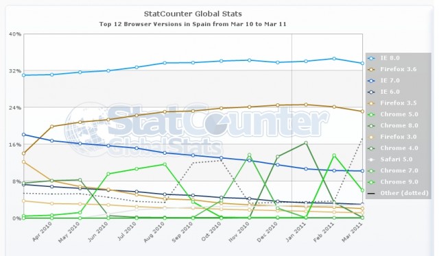 StatCounter-browser_version-ES-monthly-201003-201103