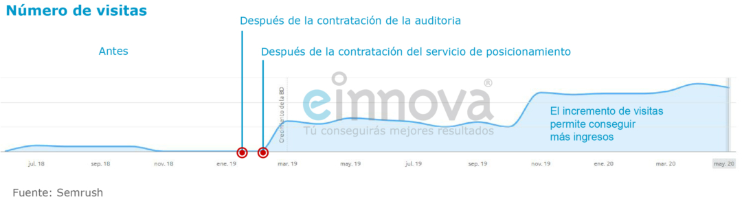 Gráfico de evolución de visitas tras una auditoría SEO con Einnova